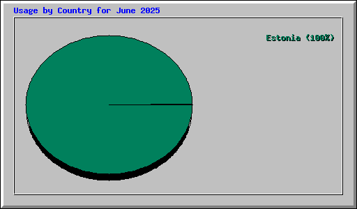 Usage by Country for June 2025