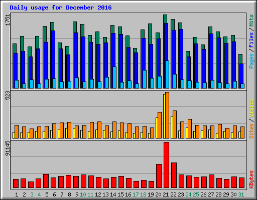 Daily usage for December 2016