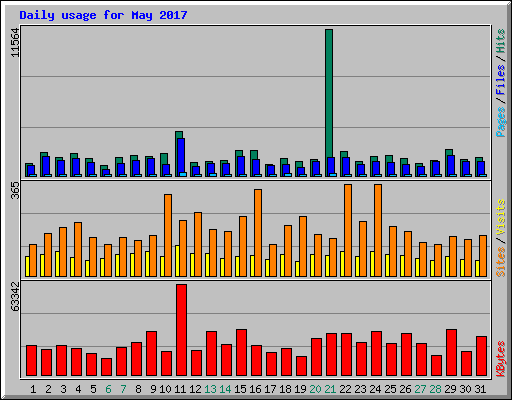 Daily usage for May 2017
