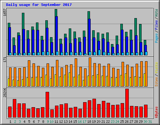 Daily usage for September 2017