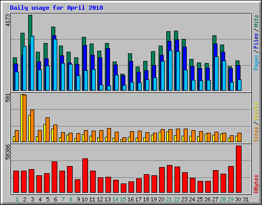 Daily usage for April 2018