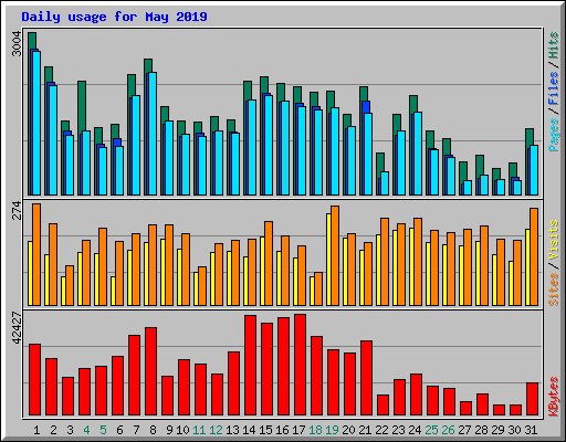 Daily usage for May 2019