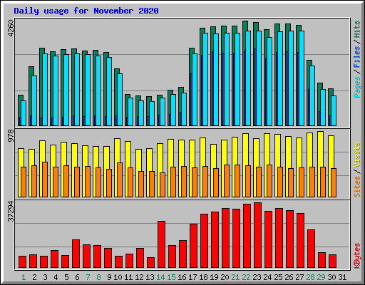 Daily usage for November 2020