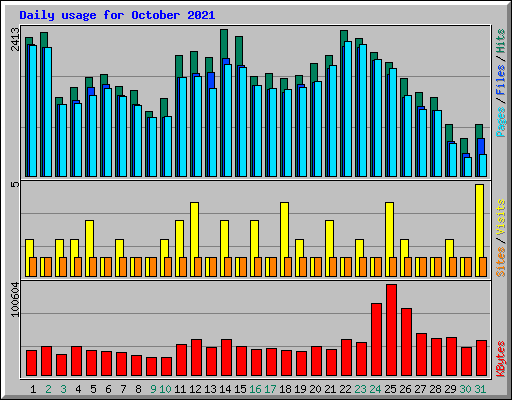 Daily usage for October 2021