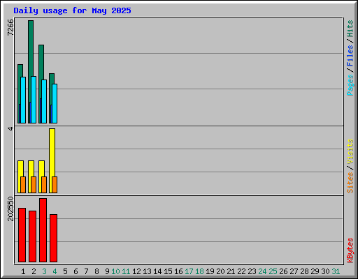 Daily usage for May 2025