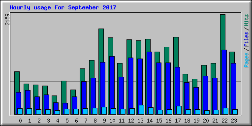 Hourly usage for September 2017