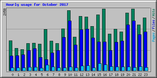 Hourly usage for October 2017
