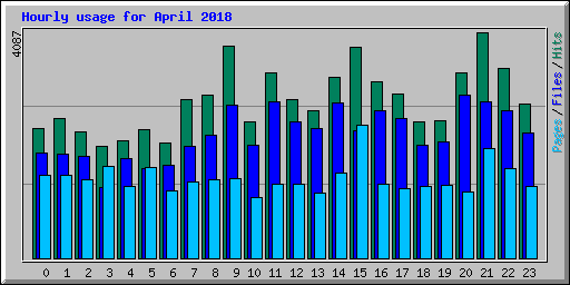 Hourly usage for April 2018